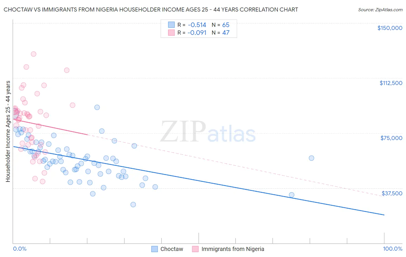 Choctaw vs Immigrants from Nigeria Householder Income Ages 25 - 44 years