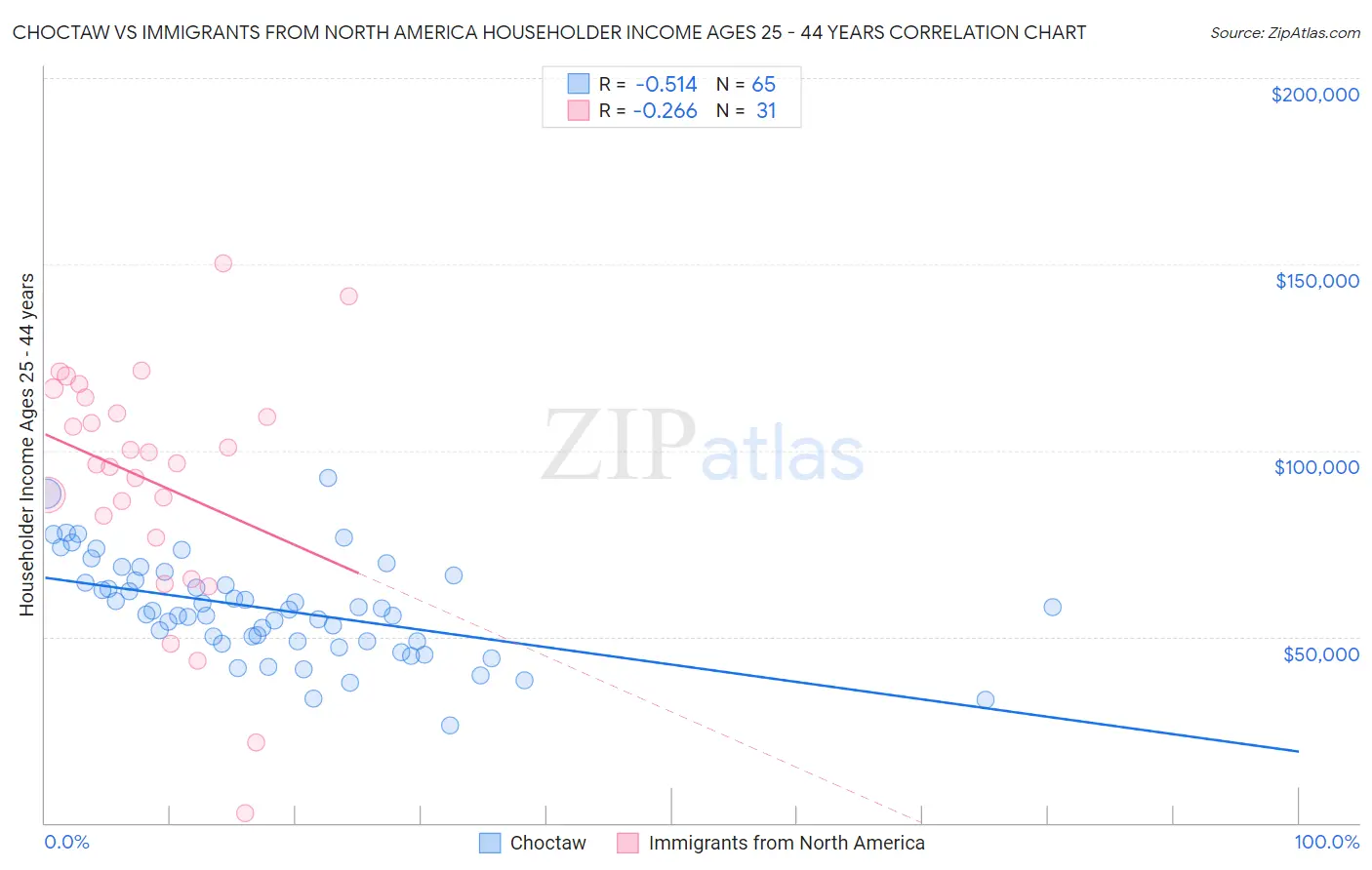 Choctaw vs Immigrants from North America Householder Income Ages 25 - 44 years