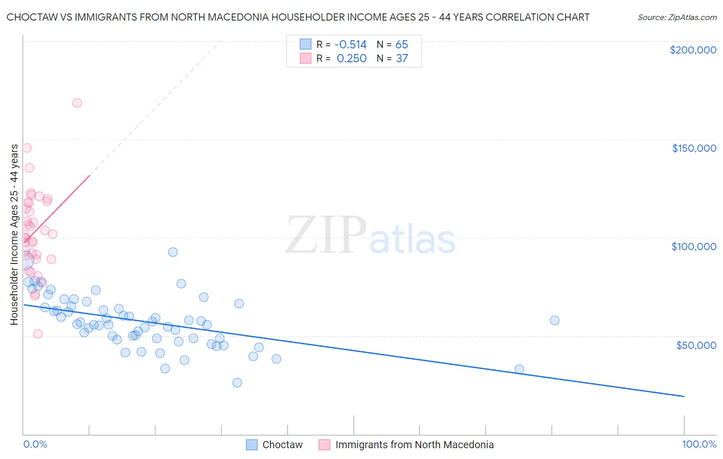 Choctaw vs Immigrants from North Macedonia Householder Income Ages 25 - 44 years