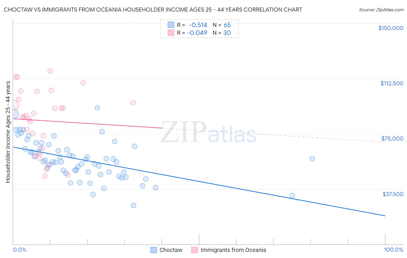 Choctaw vs Immigrants from Oceania Householder Income Ages 25 - 44 years
