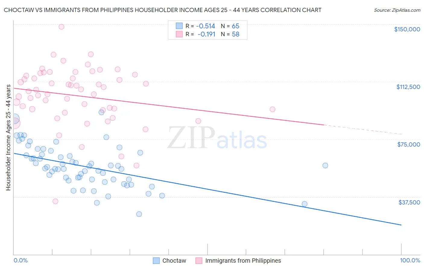 Choctaw vs Immigrants from Philippines Householder Income Ages 25 - 44 years