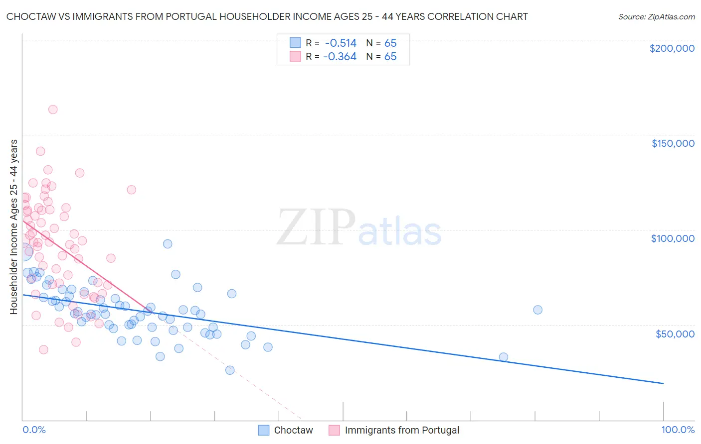 Choctaw vs Immigrants from Portugal Householder Income Ages 25 - 44 years