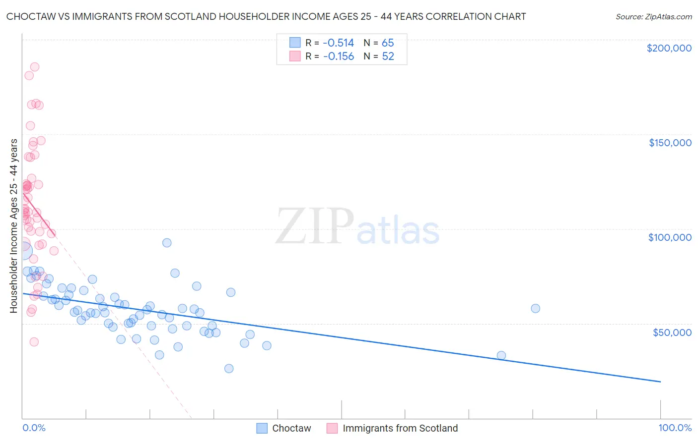 Choctaw vs Immigrants from Scotland Householder Income Ages 25 - 44 years
