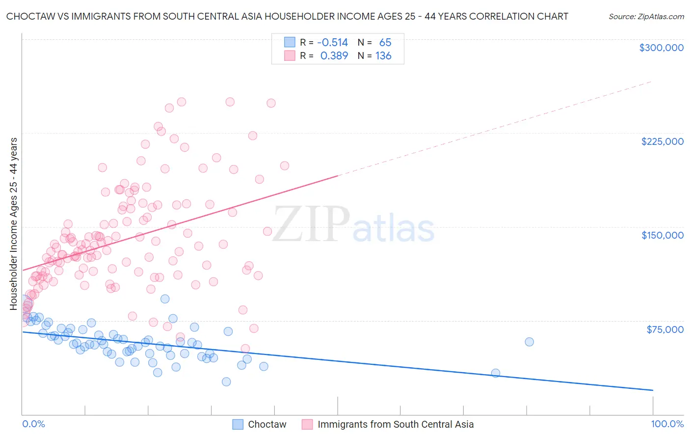 Choctaw vs Immigrants from South Central Asia Householder Income Ages 25 - 44 years