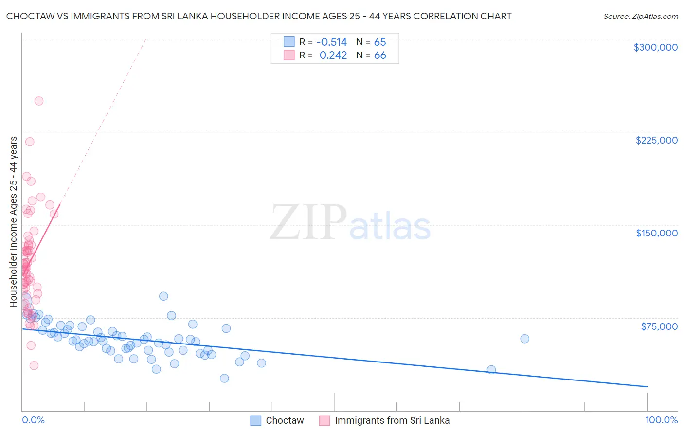 Choctaw vs Immigrants from Sri Lanka Householder Income Ages 25 - 44 years