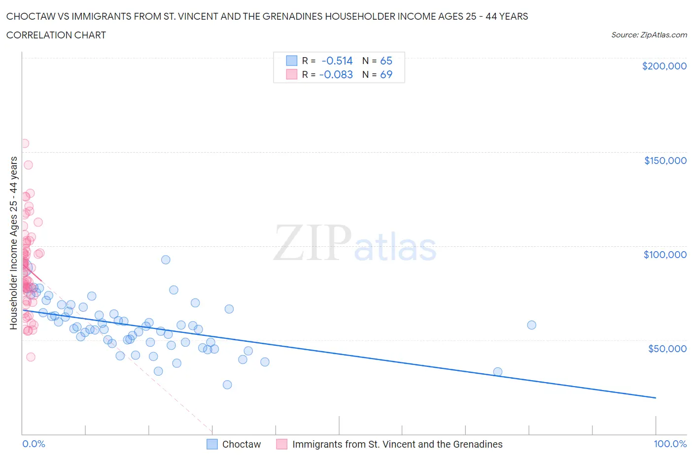 Choctaw vs Immigrants from St. Vincent and the Grenadines Householder Income Ages 25 - 44 years