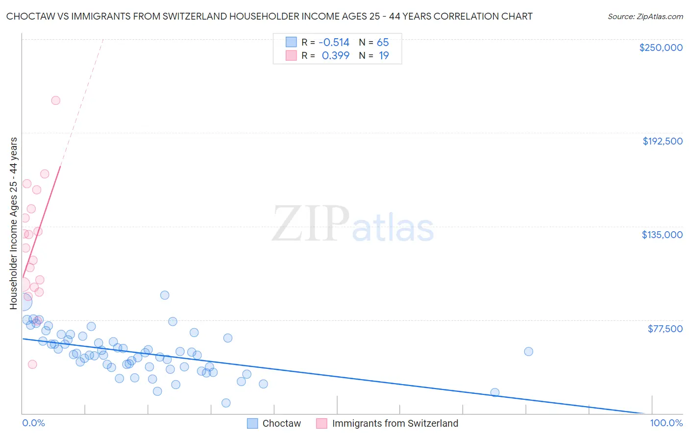Choctaw vs Immigrants from Switzerland Householder Income Ages 25 - 44 years