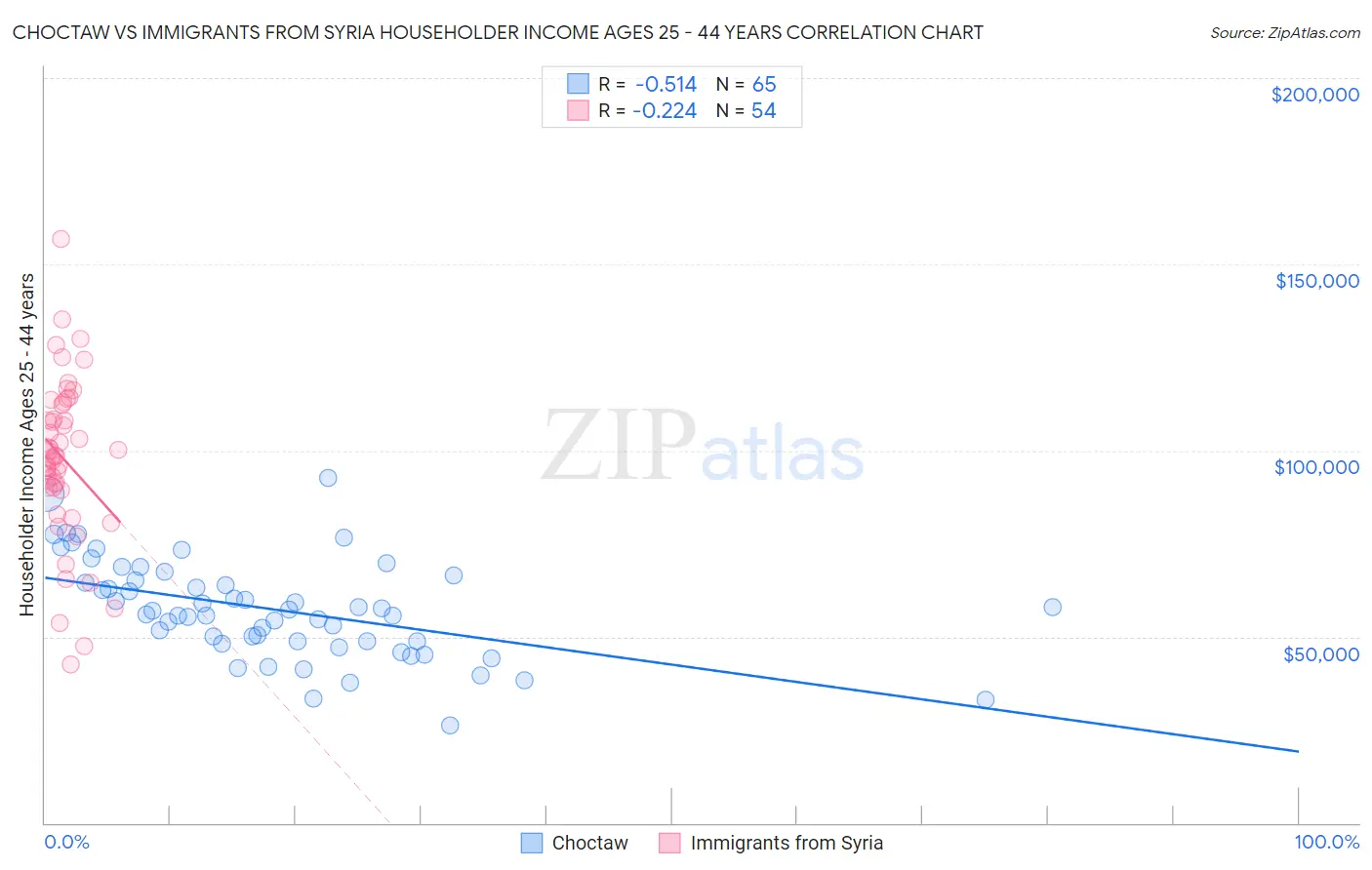Choctaw vs Immigrants from Syria Householder Income Ages 25 - 44 years