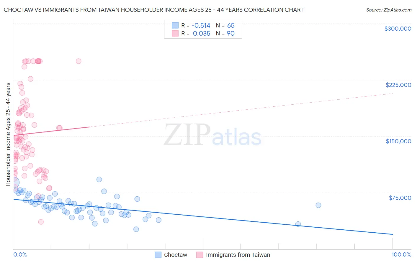 Choctaw vs Immigrants from Taiwan Householder Income Ages 25 - 44 years