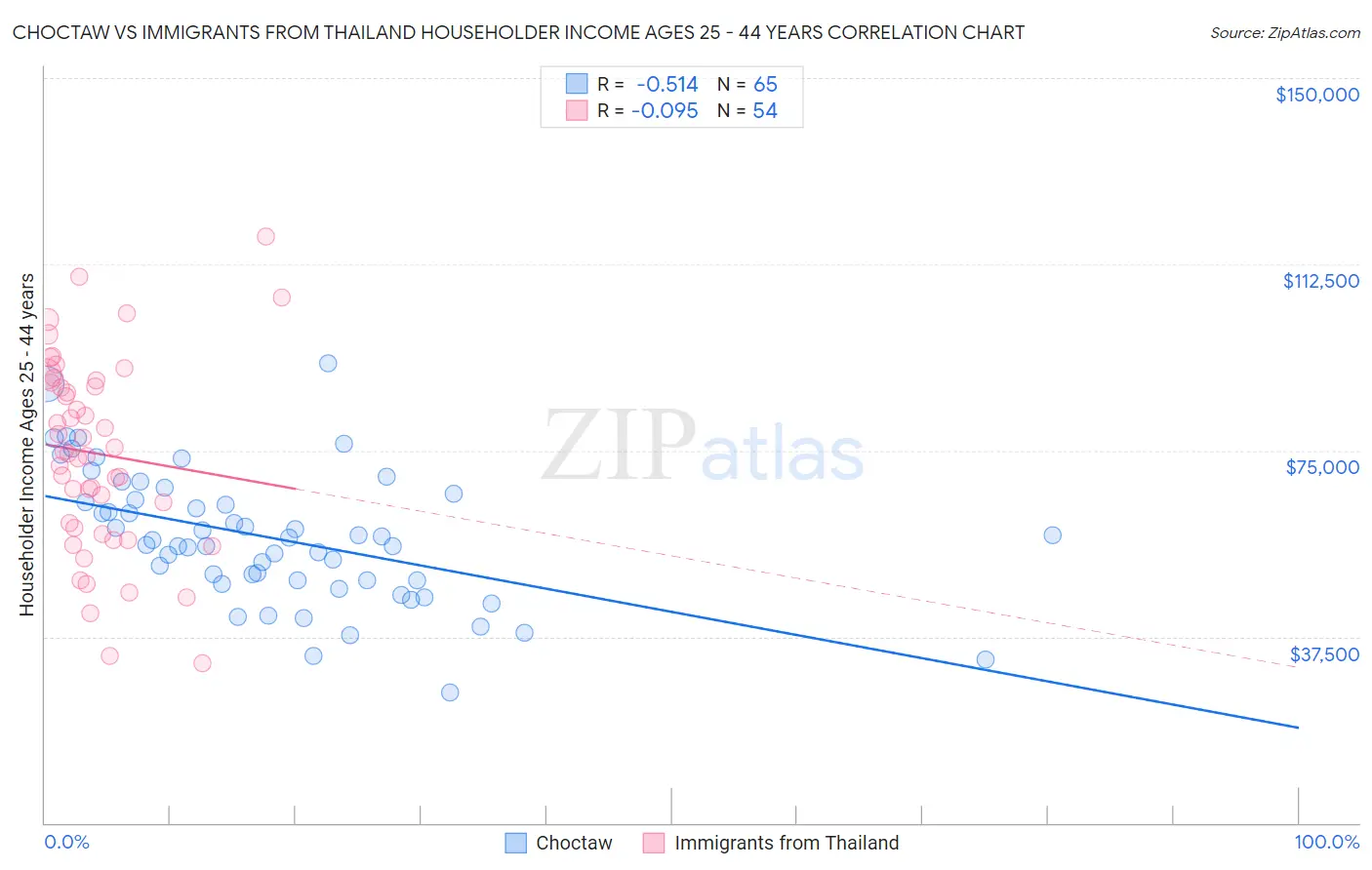 Choctaw vs Immigrants from Thailand Householder Income Ages 25 - 44 years