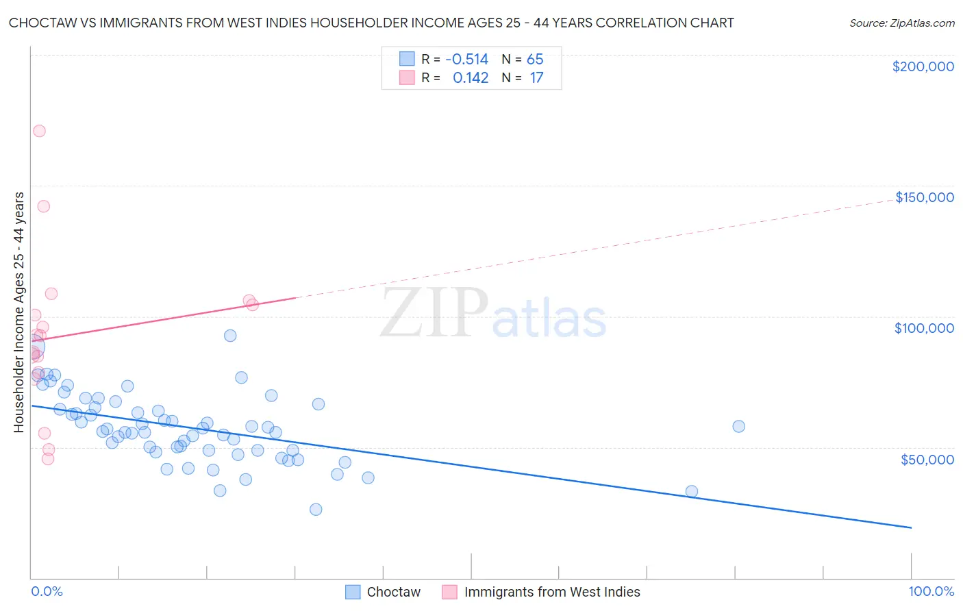 Choctaw vs Immigrants from West Indies Householder Income Ages 25 - 44 years