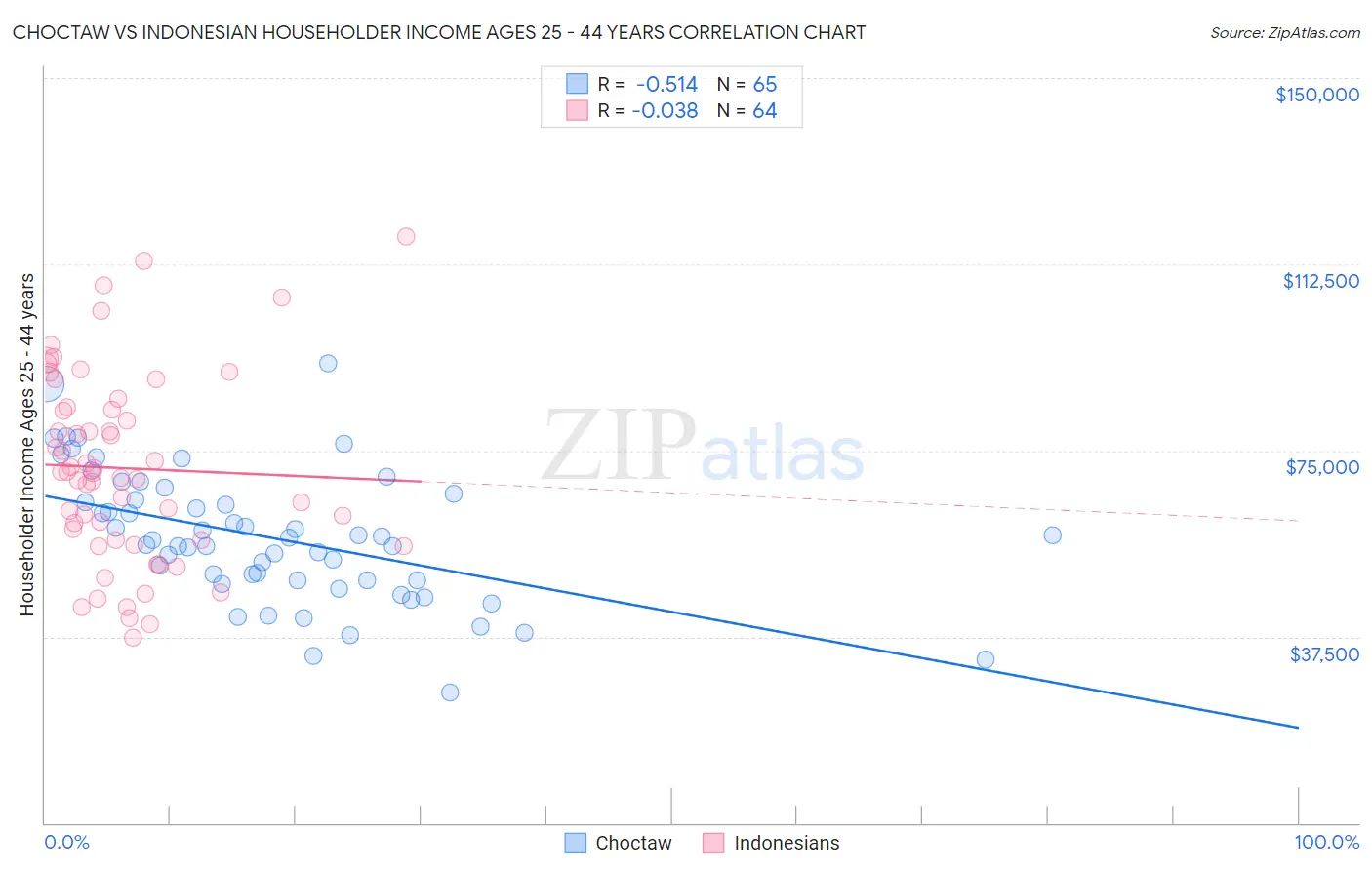 Choctaw vs Indonesian Householder Income Ages 25 - 44 years