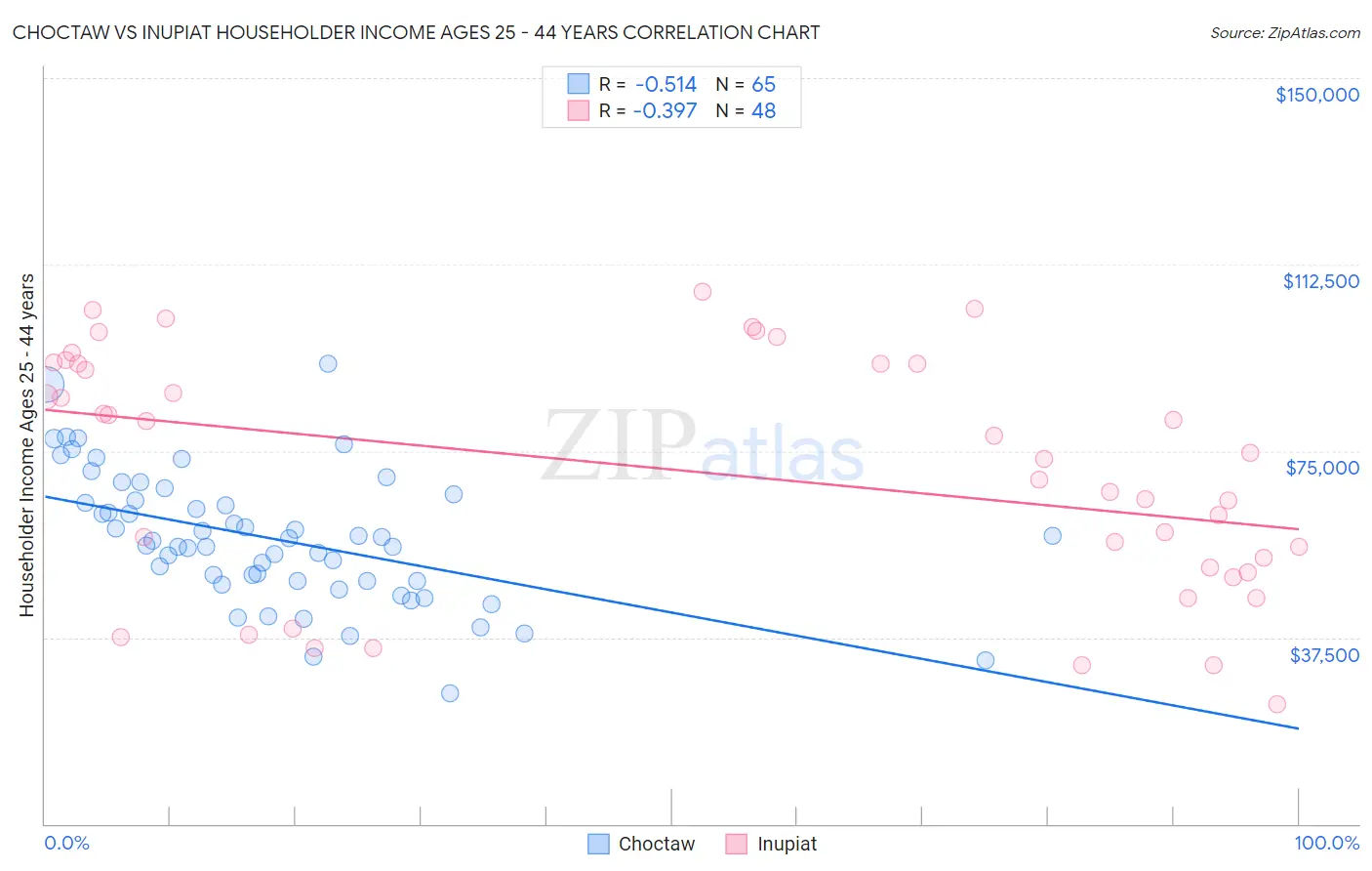 Choctaw vs Inupiat Householder Income Ages 25 - 44 years