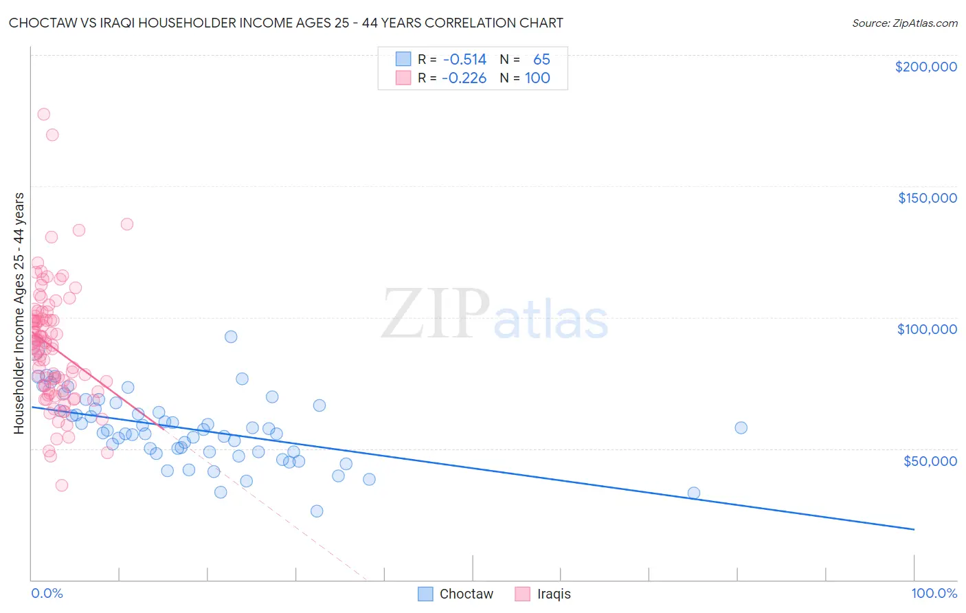 Choctaw vs Iraqi Householder Income Ages 25 - 44 years