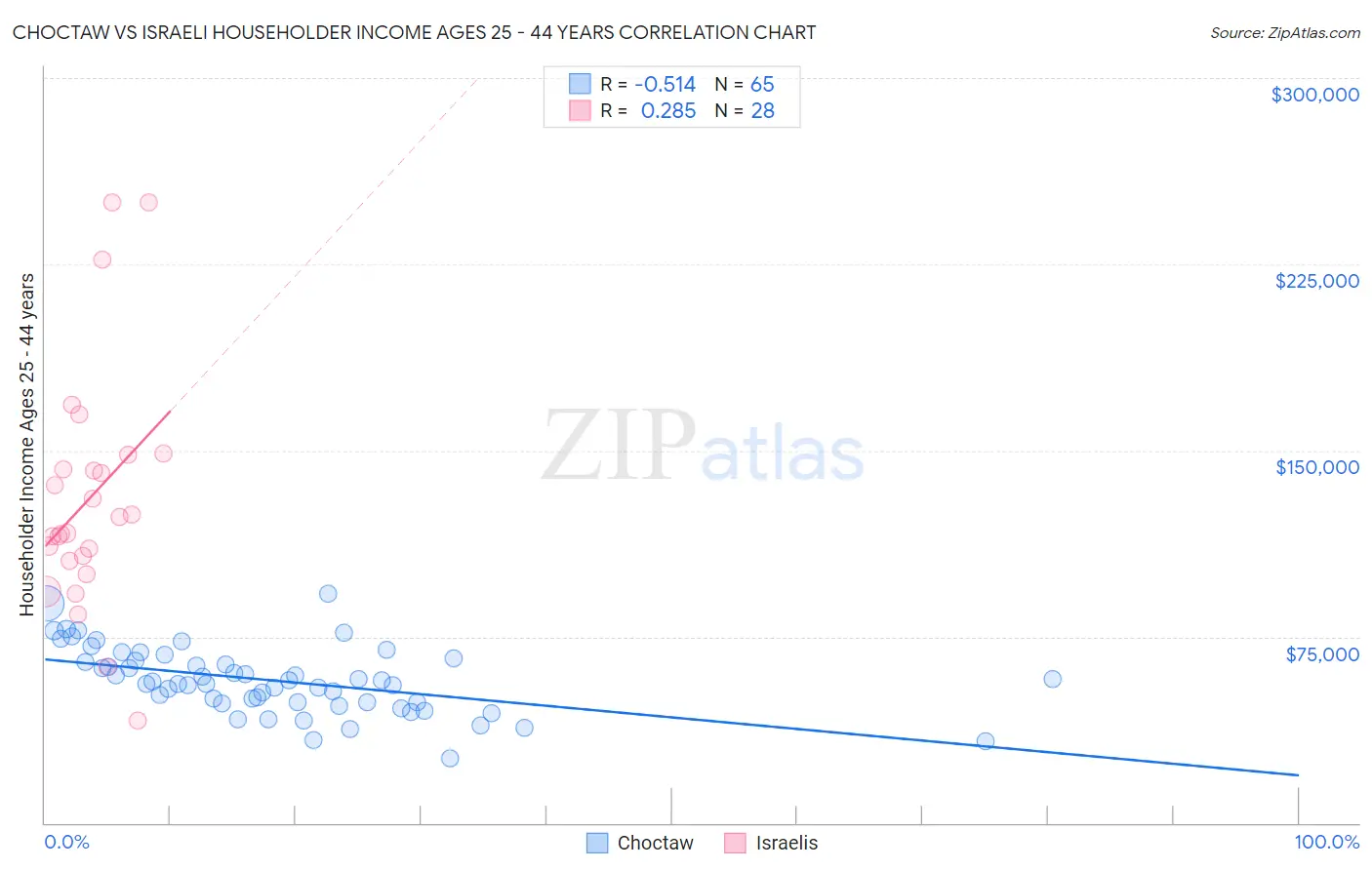 Choctaw vs Israeli Householder Income Ages 25 - 44 years
