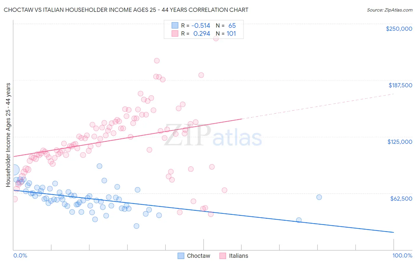 Choctaw vs Italian Householder Income Ages 25 - 44 years