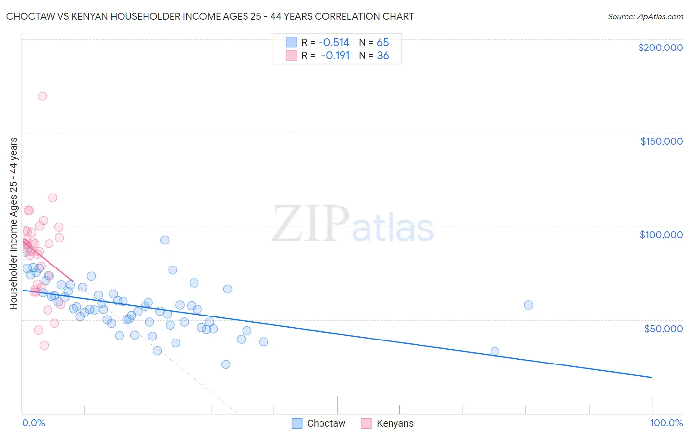 Choctaw vs Kenyan Householder Income Ages 25 - 44 years