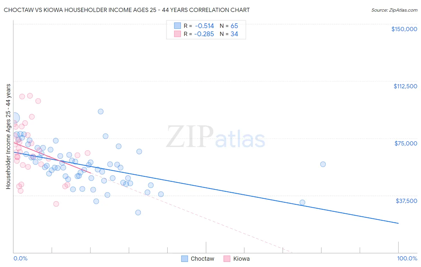 Choctaw vs Kiowa Householder Income Ages 25 - 44 years