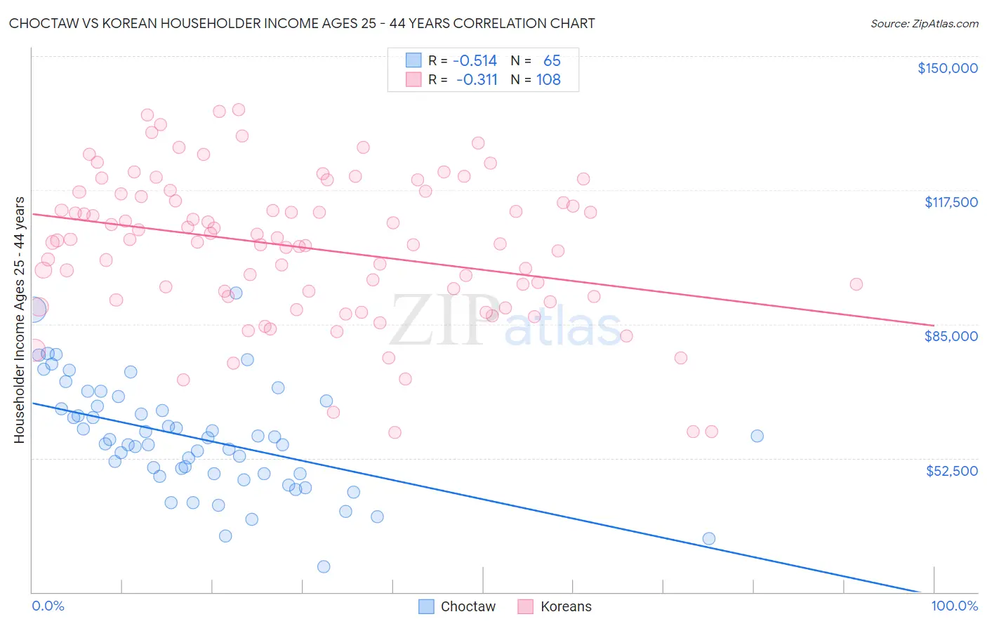 Choctaw vs Korean Householder Income Ages 25 - 44 years