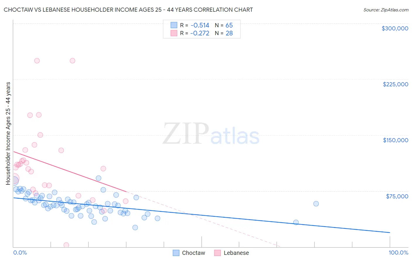 Choctaw vs Lebanese Householder Income Ages 25 - 44 years