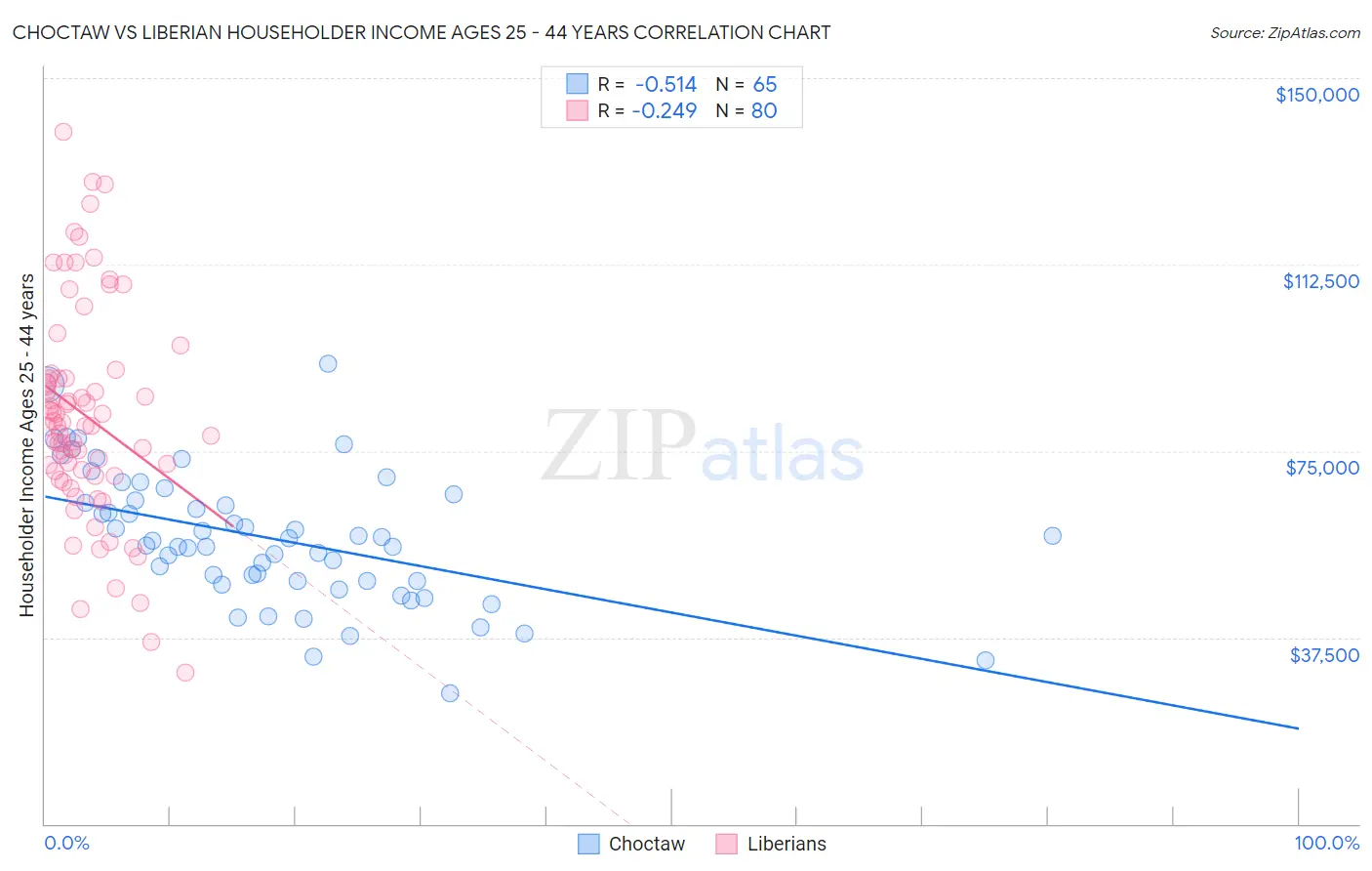 Choctaw vs Liberian Householder Income Ages 25 - 44 years