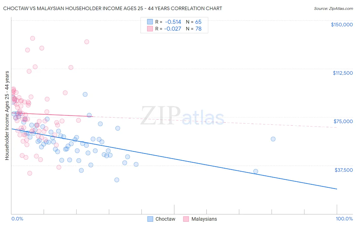 Choctaw vs Malaysian Householder Income Ages 25 - 44 years