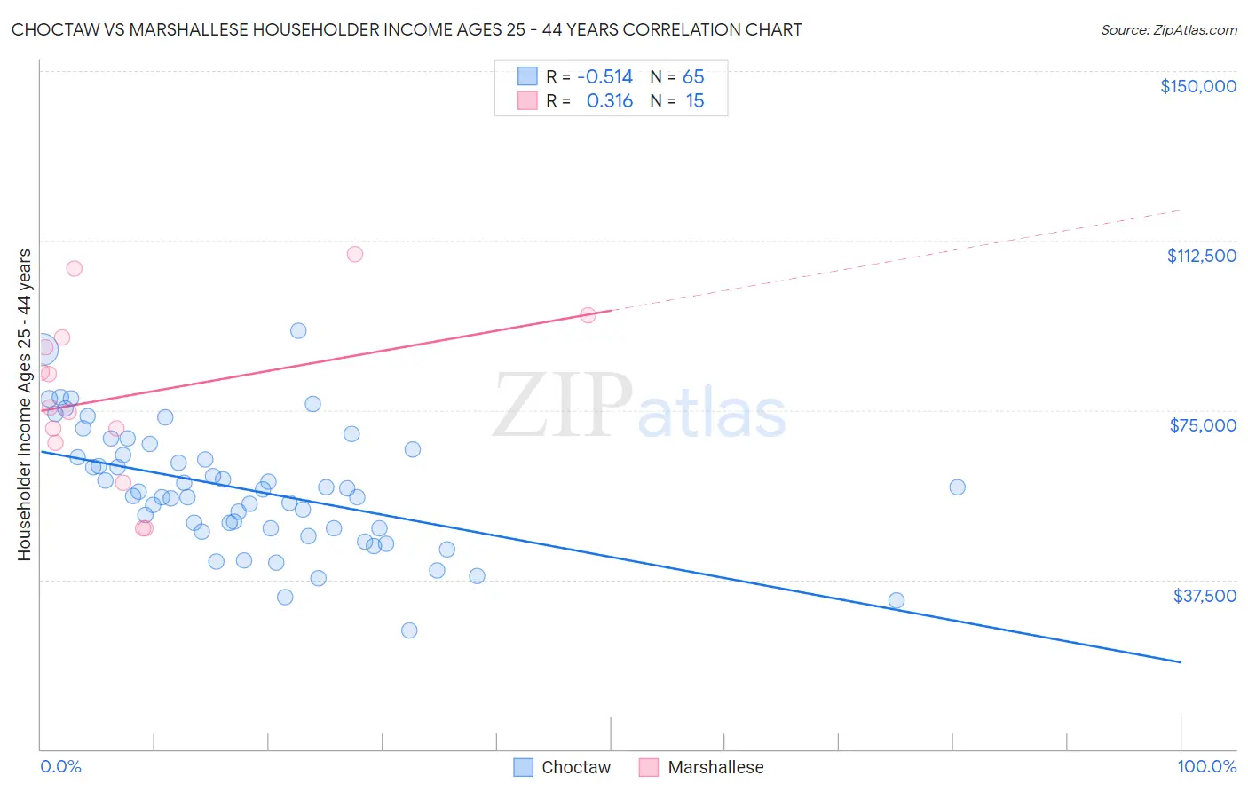 Choctaw vs Marshallese Householder Income Ages 25 - 44 years