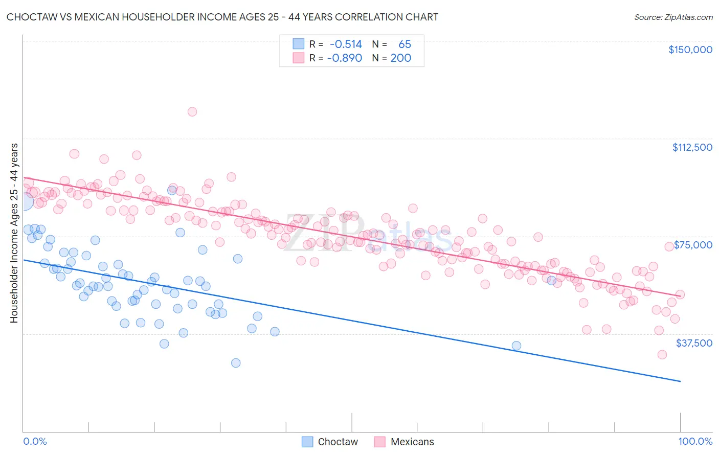 Choctaw vs Mexican Householder Income Ages 25 - 44 years