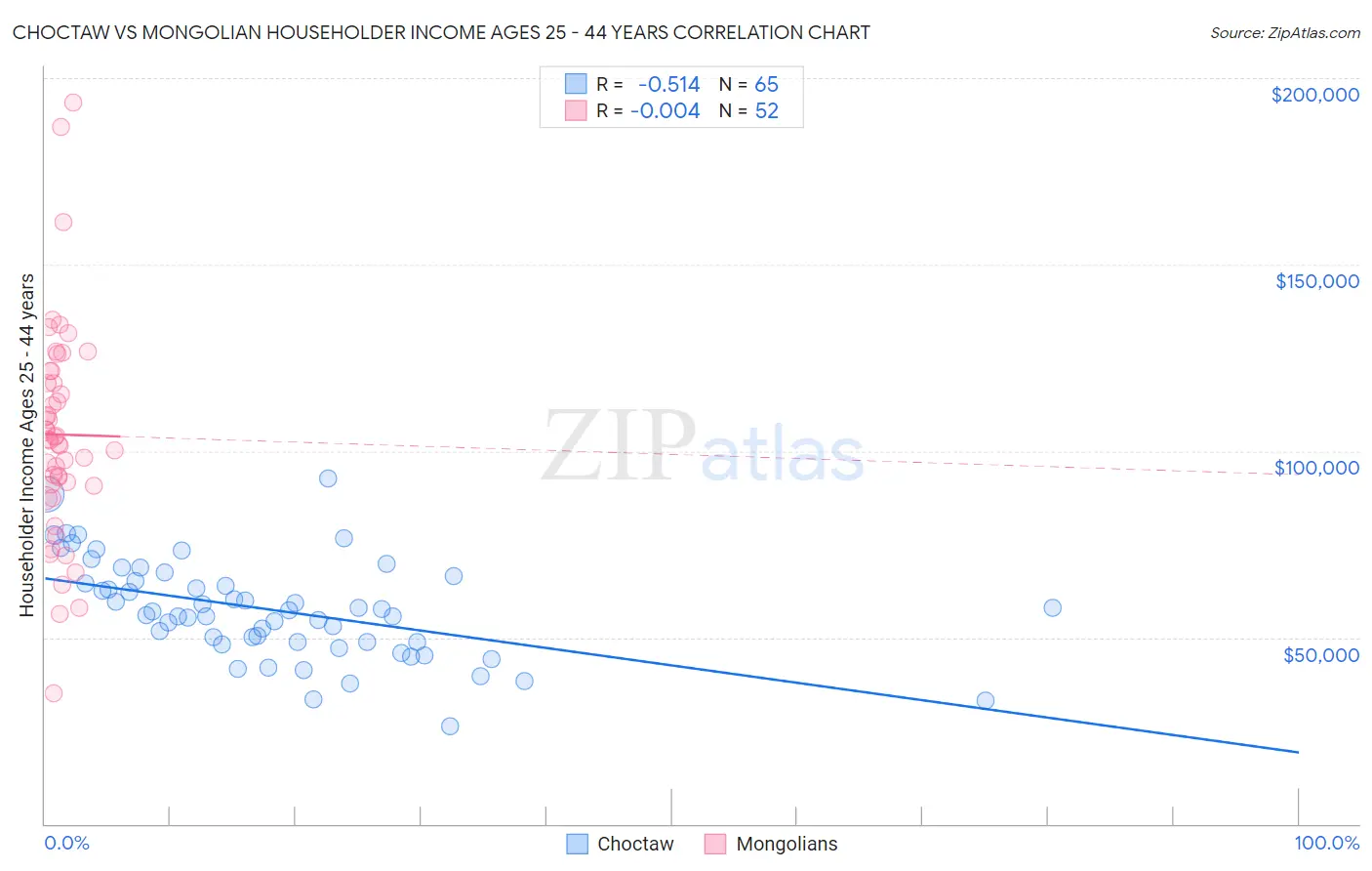 Choctaw vs Mongolian Householder Income Ages 25 - 44 years