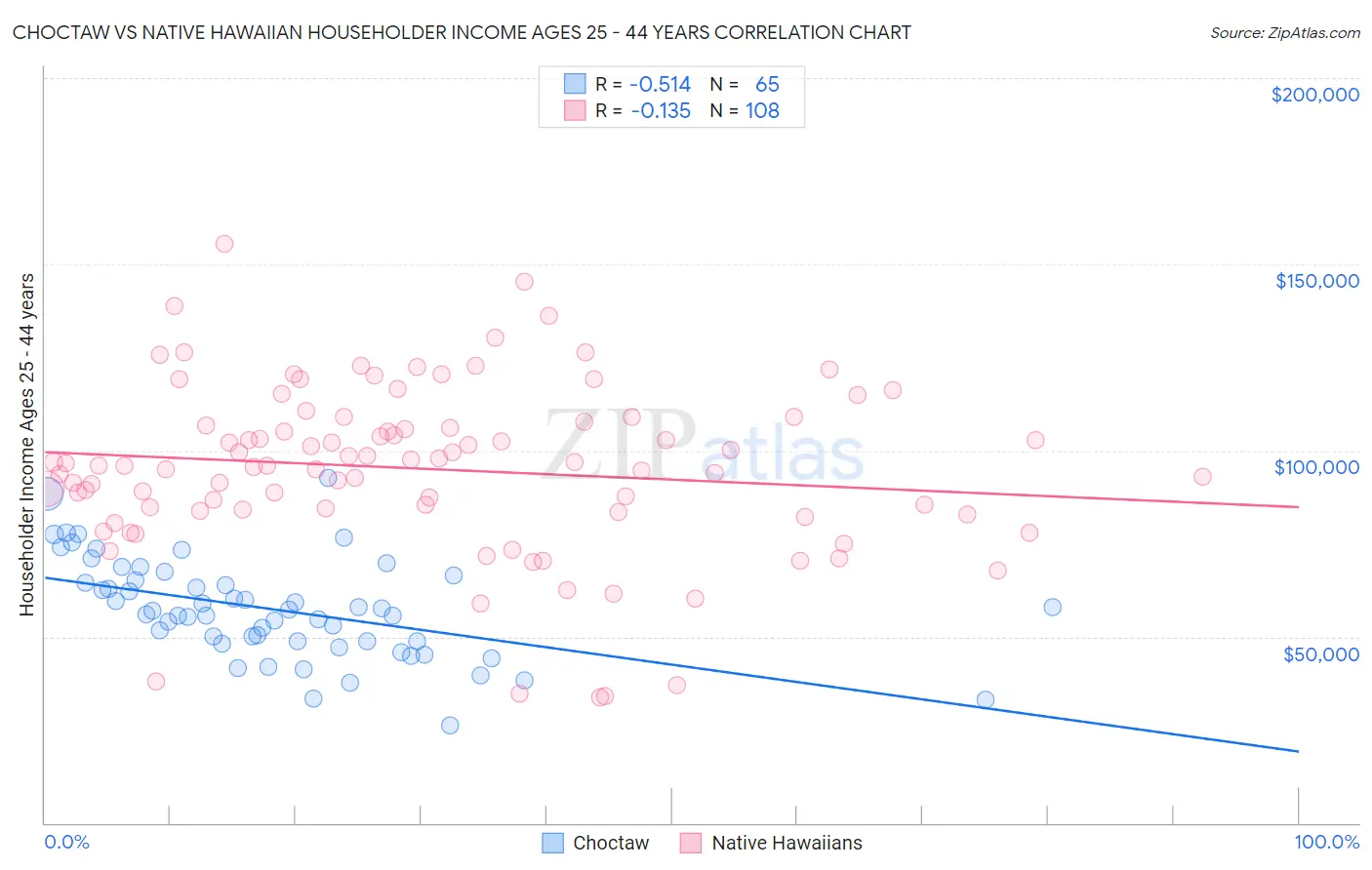 Choctaw vs Native Hawaiian Householder Income Ages 25 - 44 years