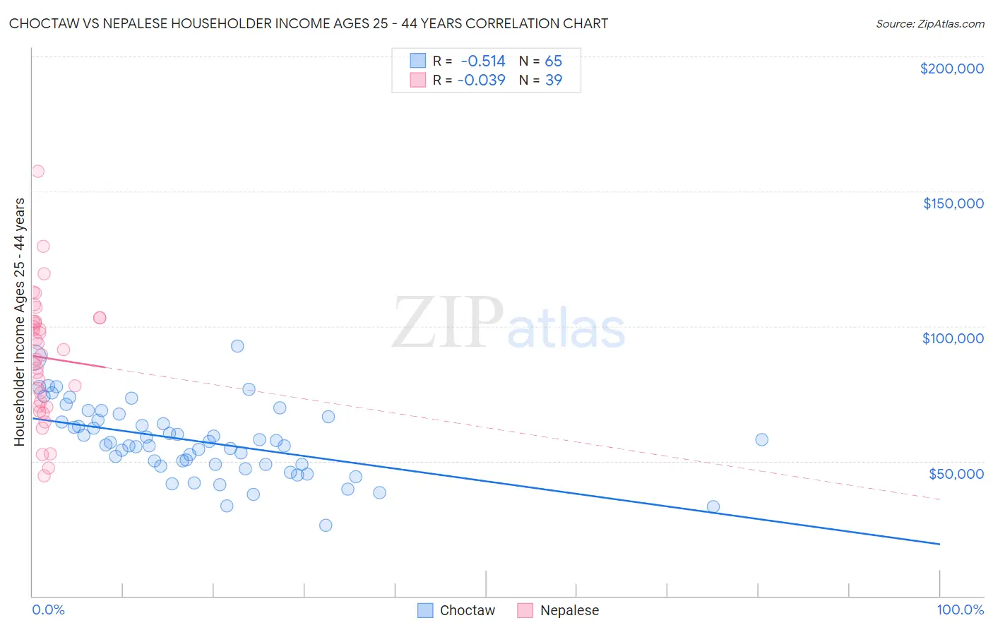 Choctaw vs Nepalese Householder Income Ages 25 - 44 years