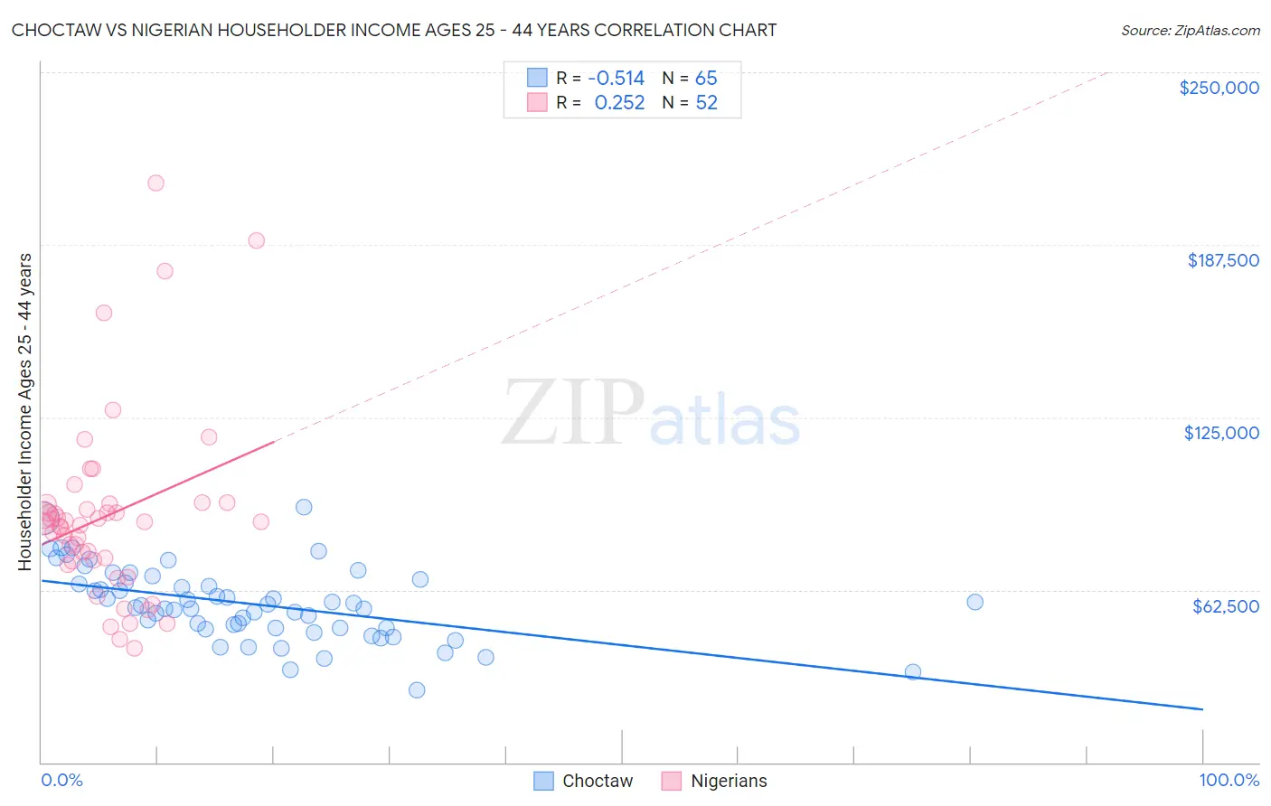 Choctaw vs Nigerian Householder Income Ages 25 - 44 years