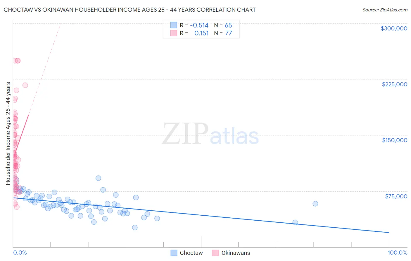 Choctaw vs Okinawan Householder Income Ages 25 - 44 years