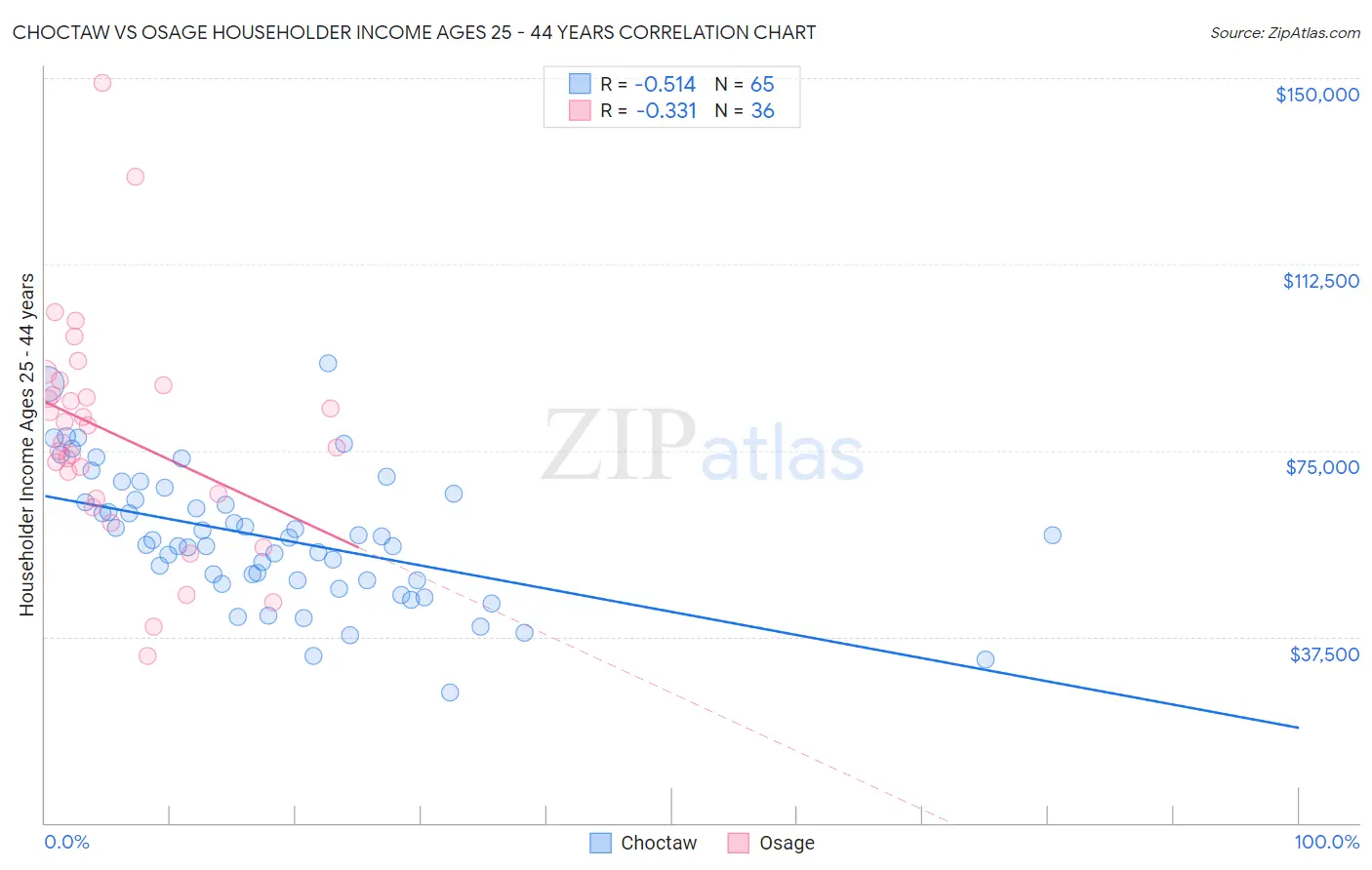 Choctaw vs Osage Householder Income Ages 25 - 44 years