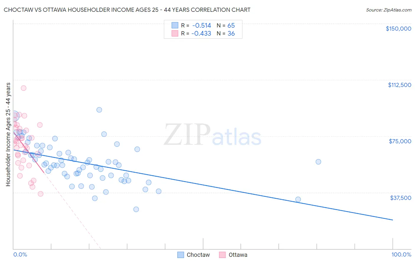 Choctaw vs Ottawa Householder Income Ages 25 - 44 years
