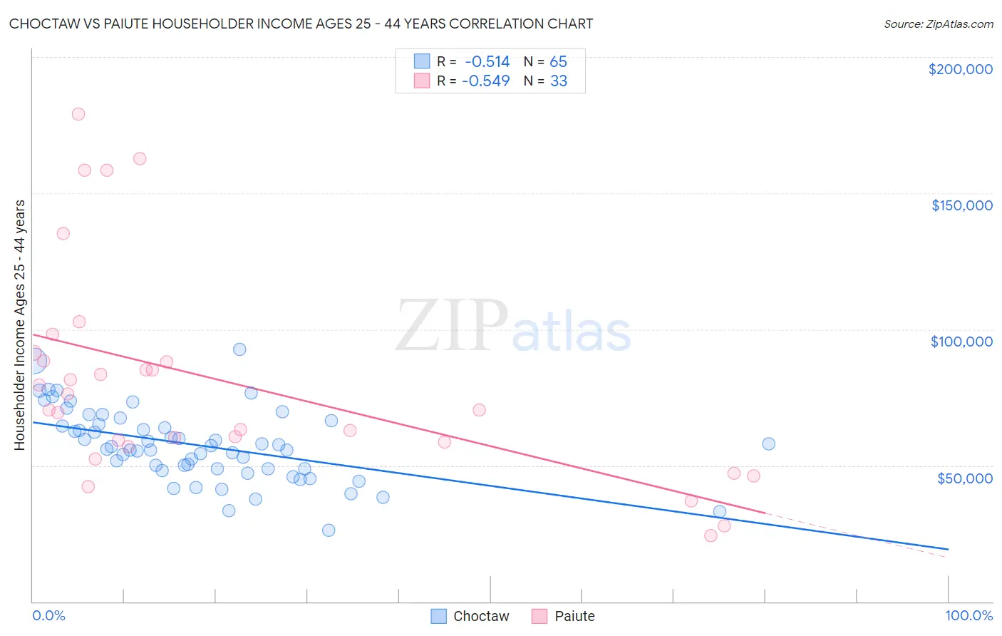 Choctaw vs Paiute Householder Income Ages 25 - 44 years