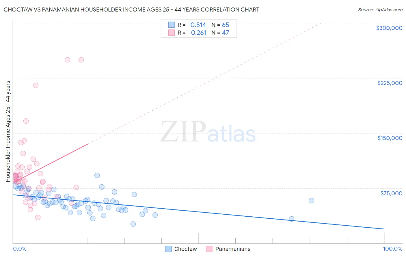 Choctaw vs Panamanian Householder Income Ages 25 - 44 years