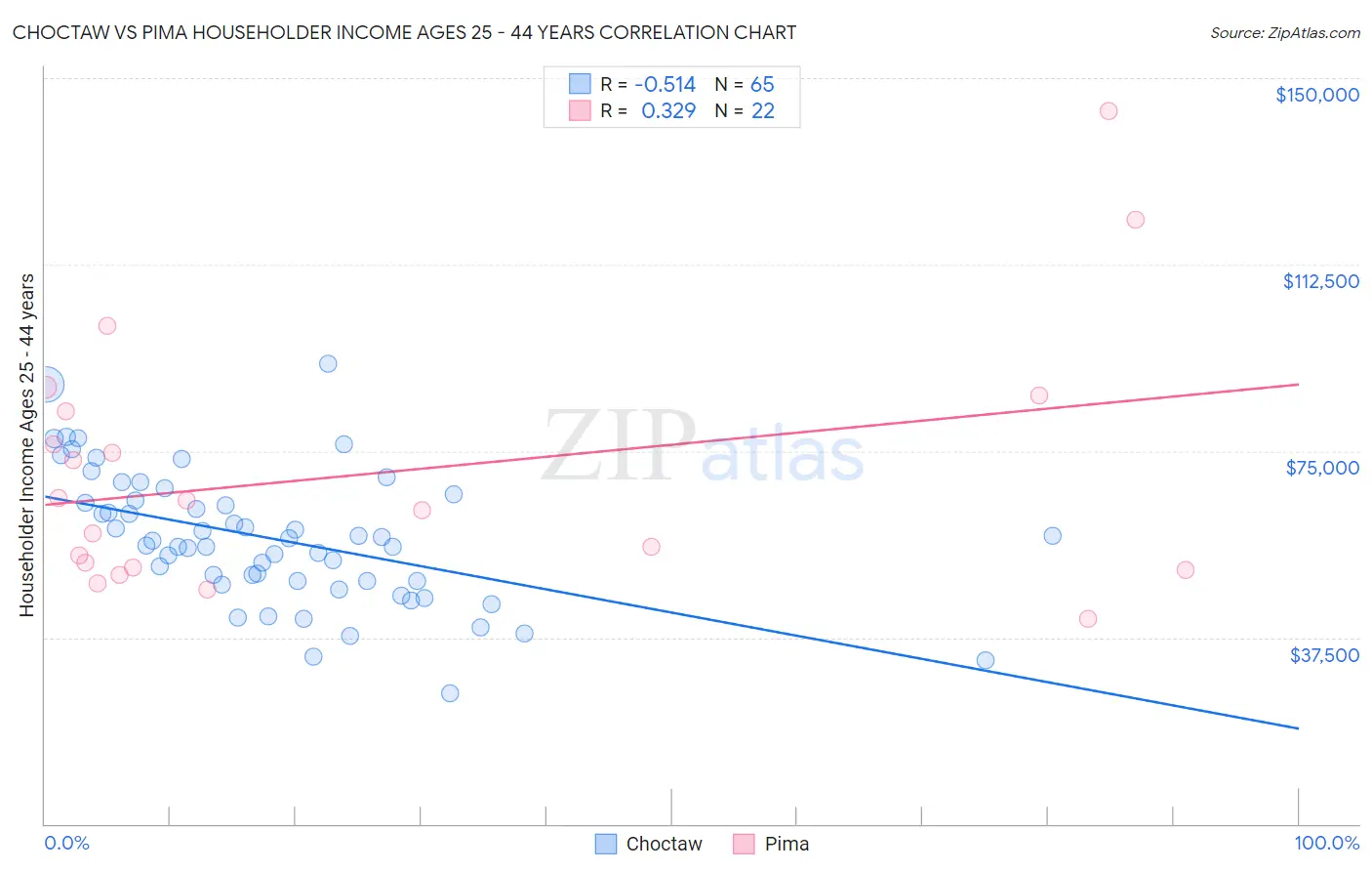 Choctaw vs Pima Householder Income Ages 25 - 44 years