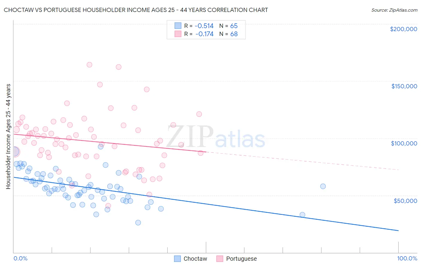 Choctaw vs Portuguese Householder Income Ages 25 - 44 years