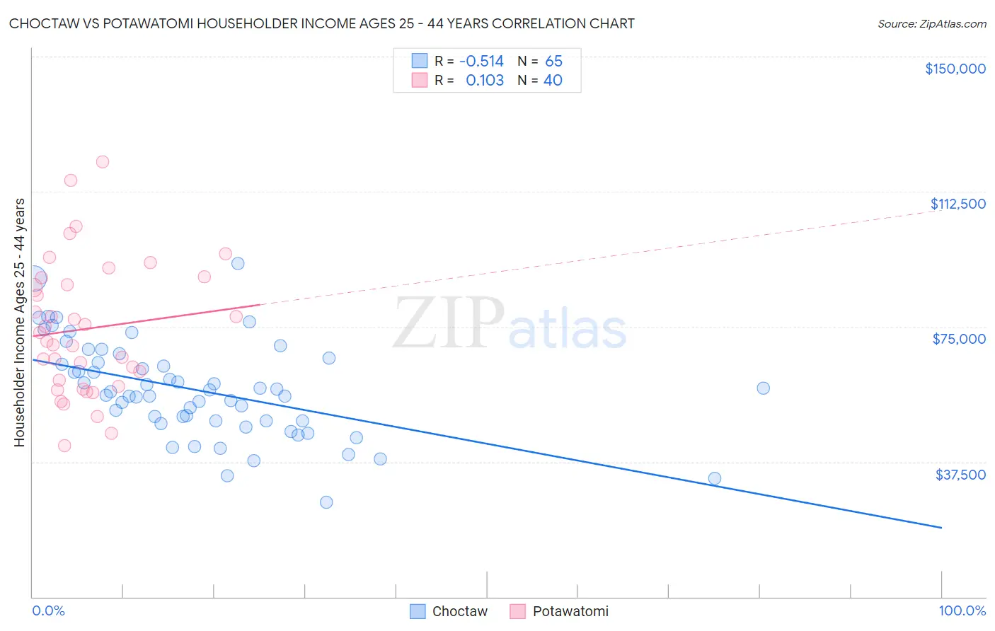 Choctaw vs Potawatomi Householder Income Ages 25 - 44 years