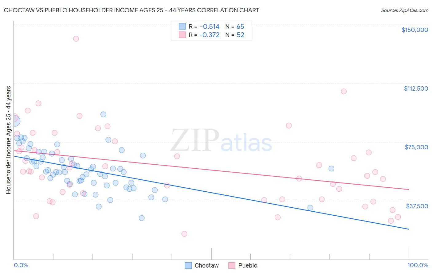 Choctaw vs Pueblo Householder Income Ages 25 - 44 years