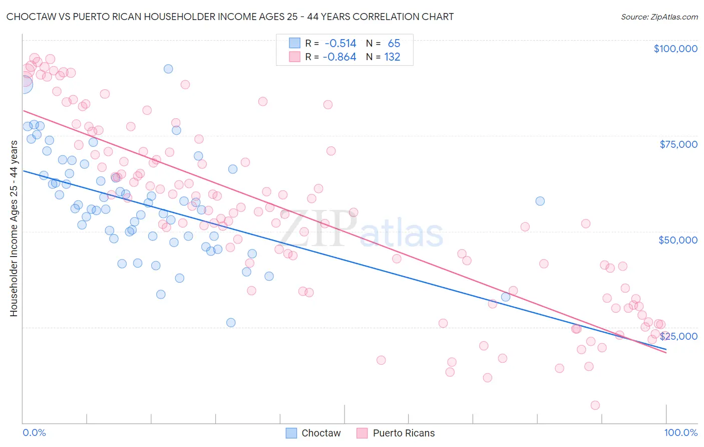Choctaw vs Puerto Rican Householder Income Ages 25 - 44 years