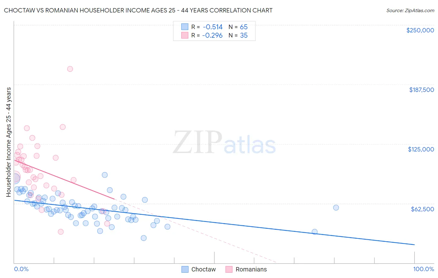 Choctaw vs Romanian Householder Income Ages 25 - 44 years