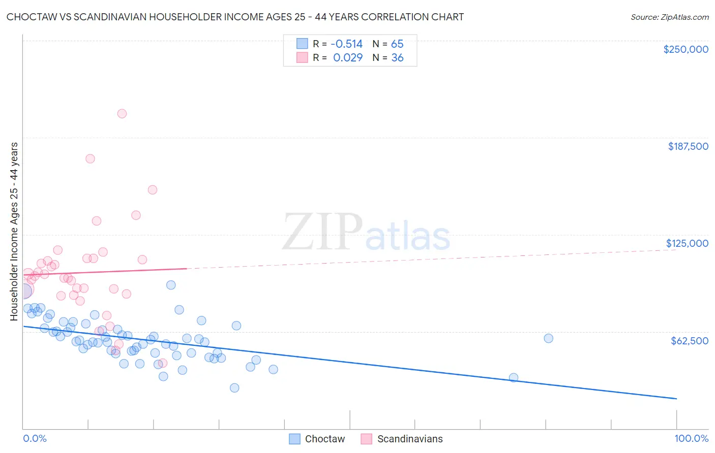 Choctaw vs Scandinavian Householder Income Ages 25 - 44 years
