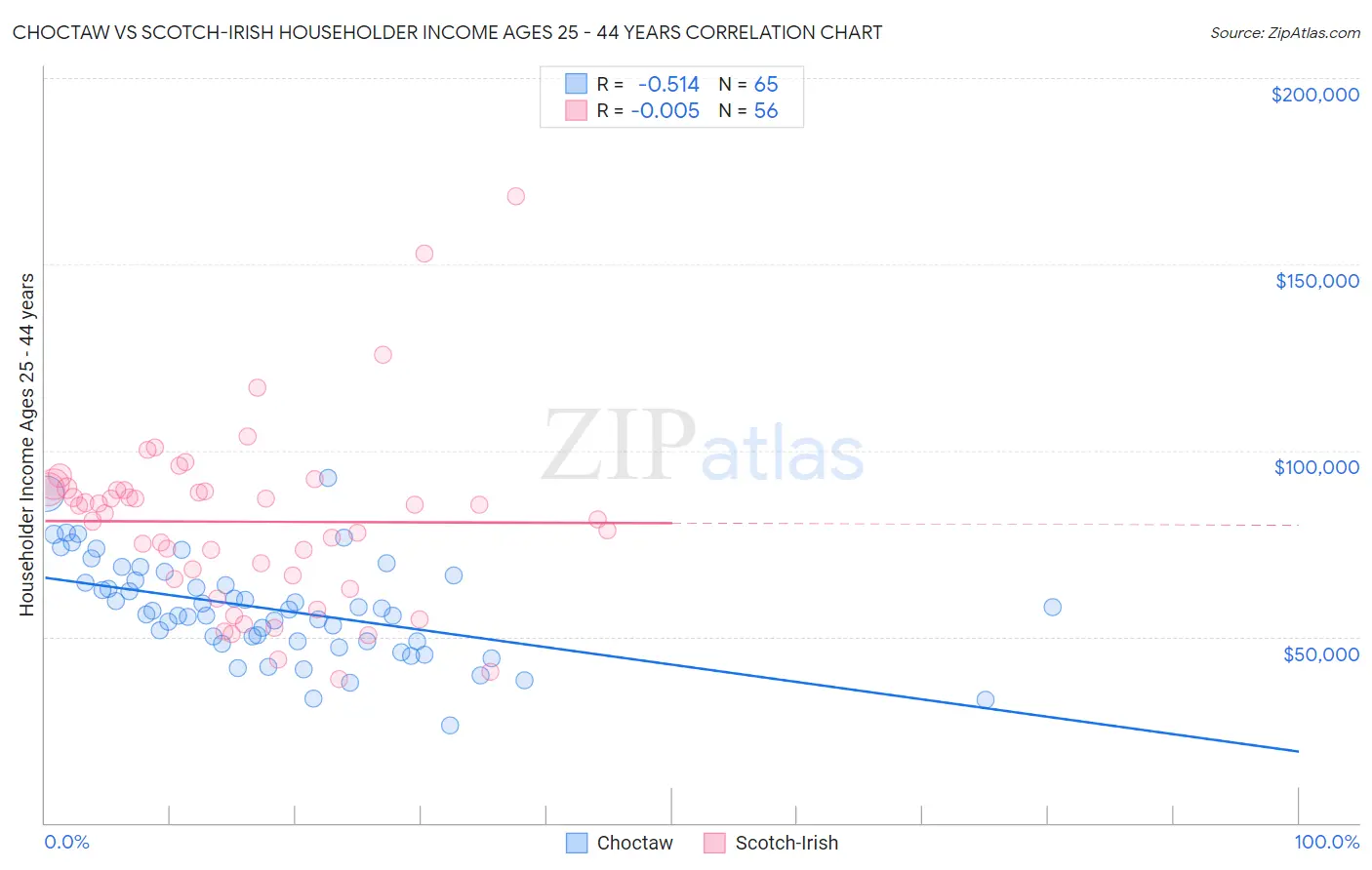 Choctaw vs Scotch-Irish Householder Income Ages 25 - 44 years