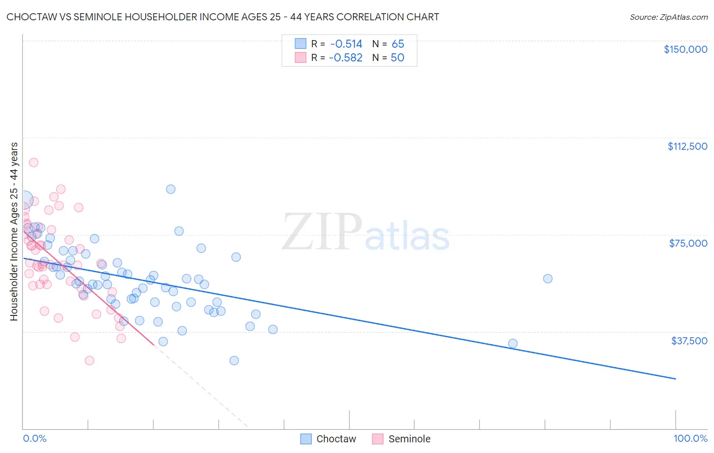Choctaw vs Seminole Householder Income Ages 25 - 44 years