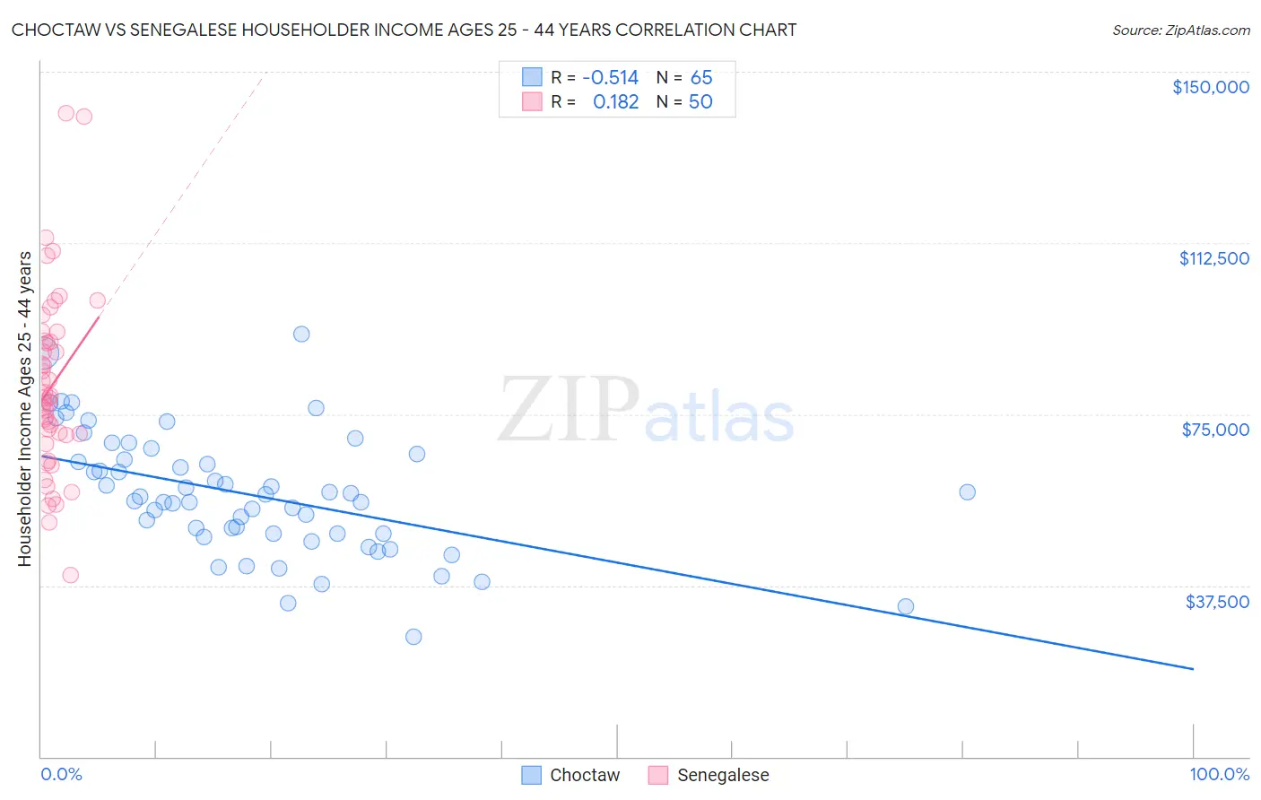 Choctaw vs Senegalese Householder Income Ages 25 - 44 years