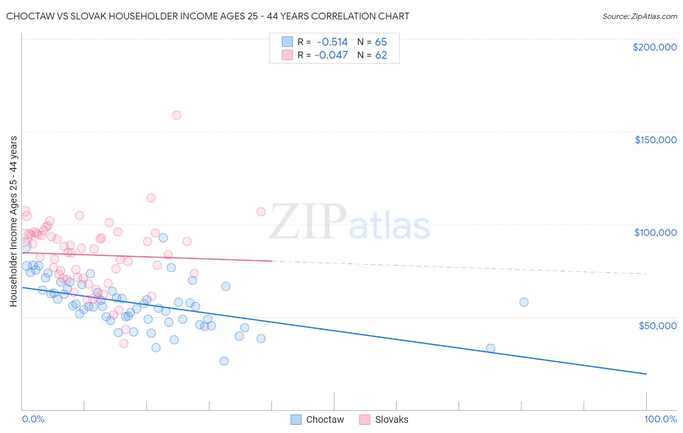 Choctaw vs Slovak Householder Income Ages 25 - 44 years