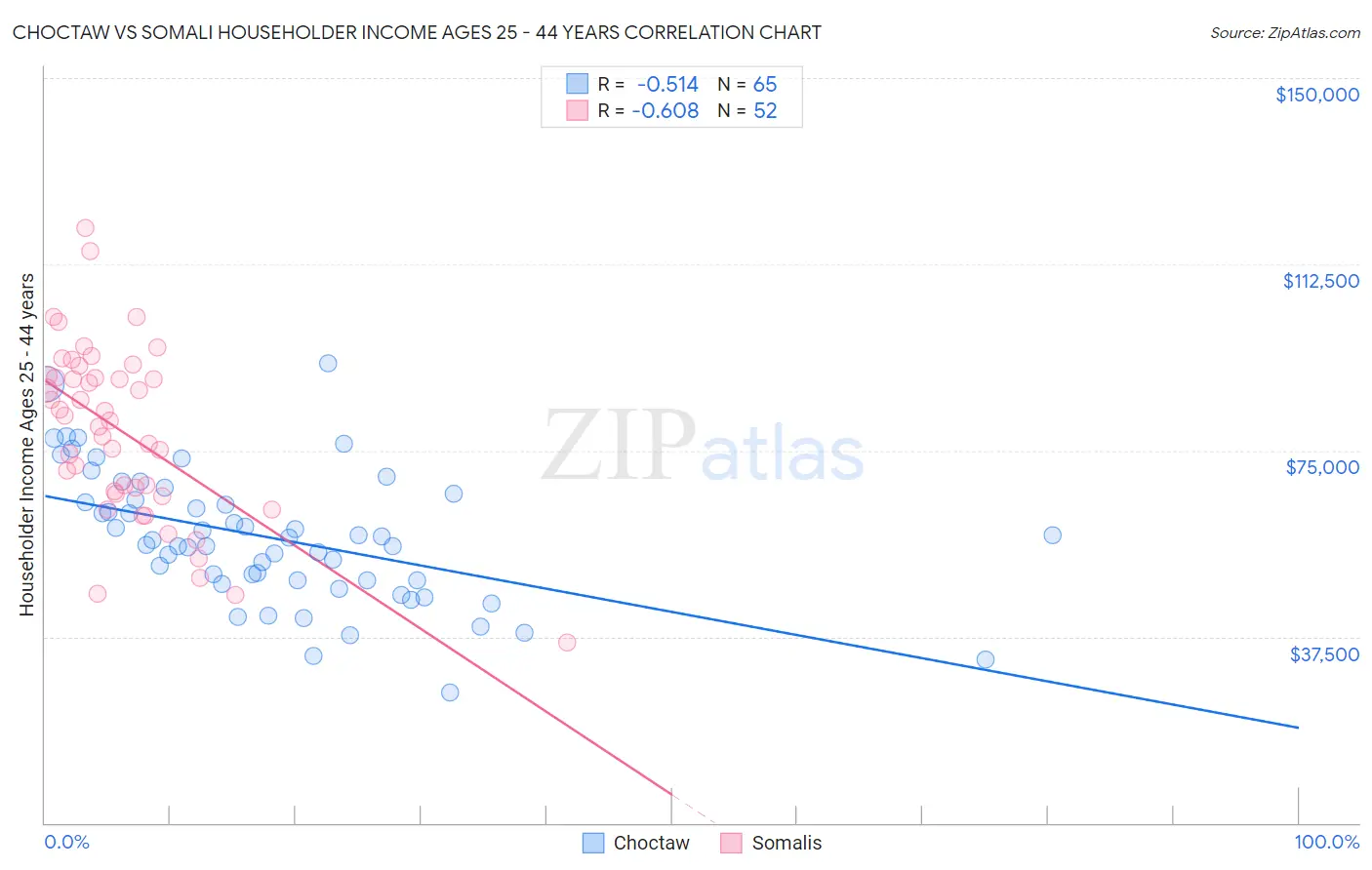 Choctaw vs Somali Householder Income Ages 25 - 44 years