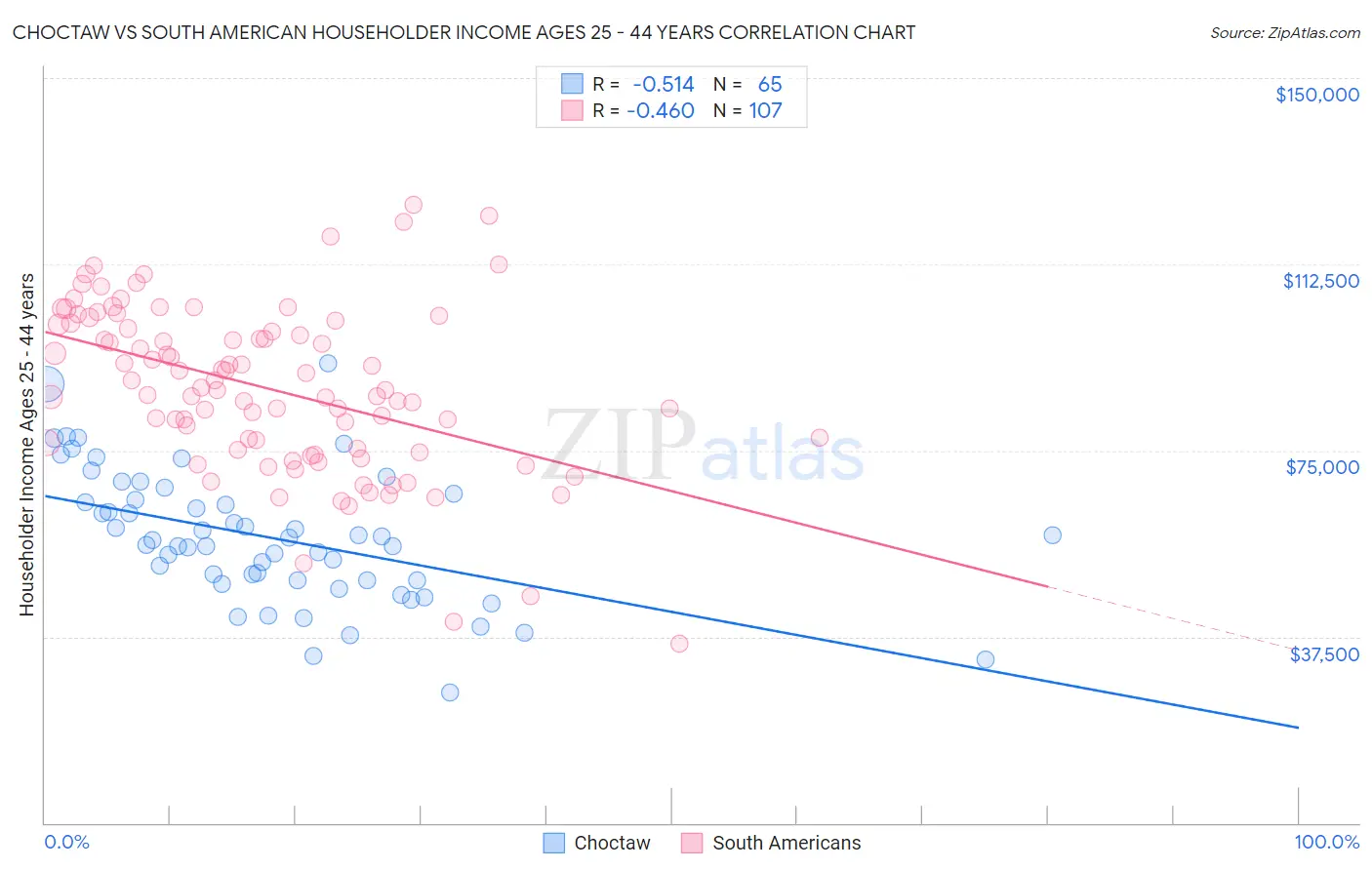 Choctaw vs South American Householder Income Ages 25 - 44 years